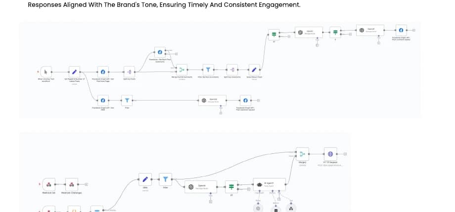 Social media engagement automation connecting content filters, AI analysis and response routing